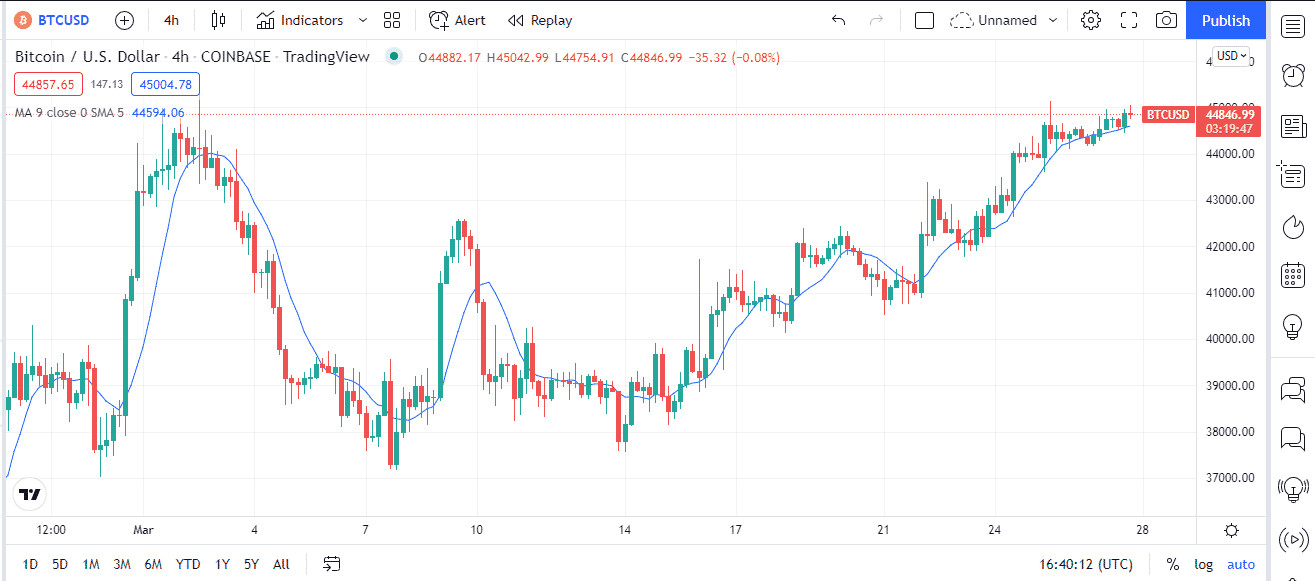 The moving average on the BTC/USD chart