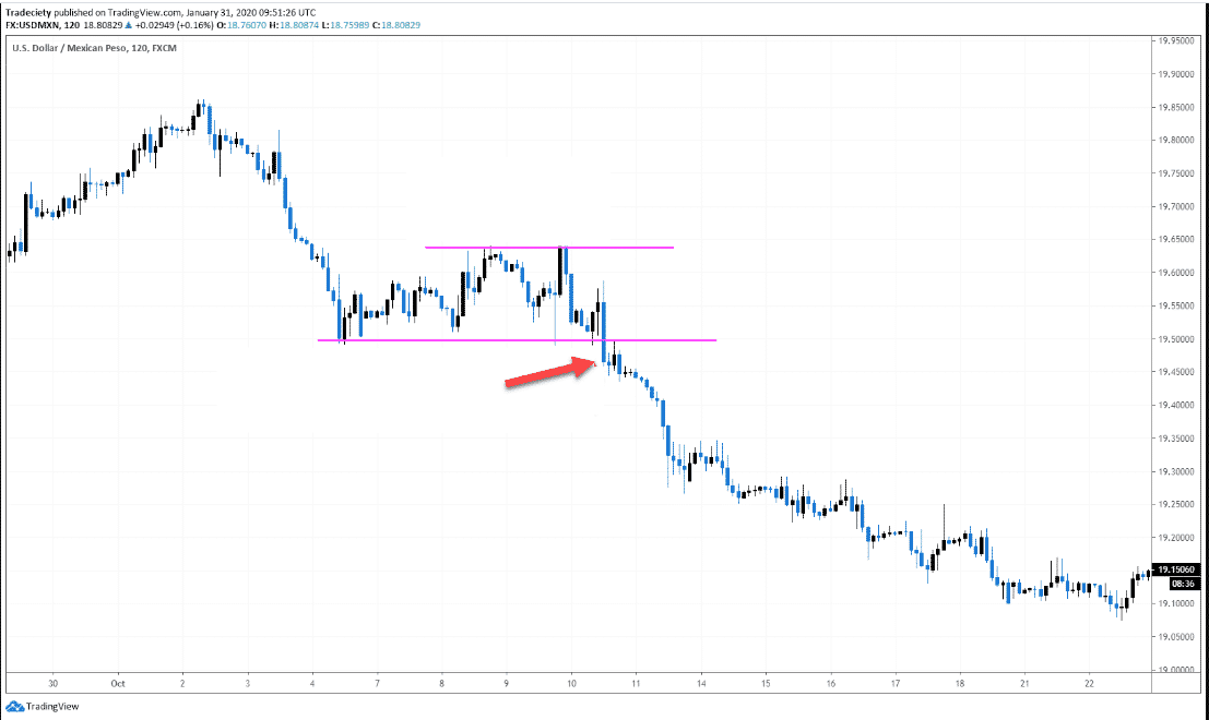 Trigger point after a breakout