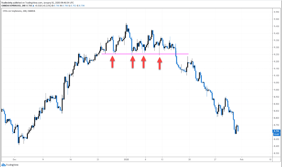 Outline or the support level on reversal