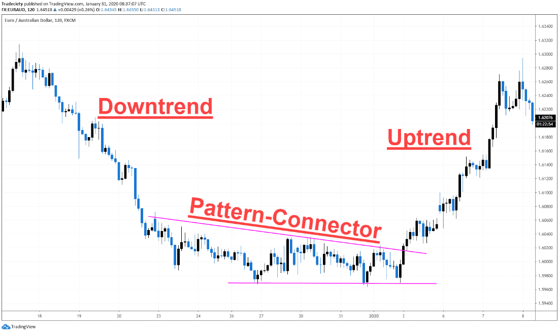 Reversal pattern connector