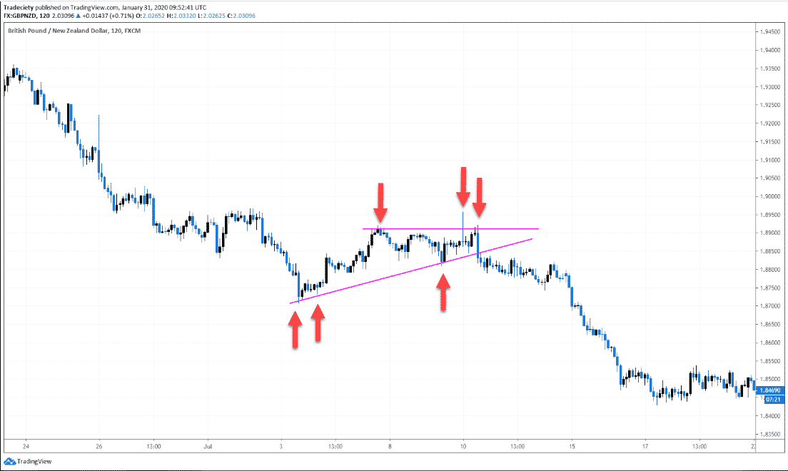 Continuation of a downtrend