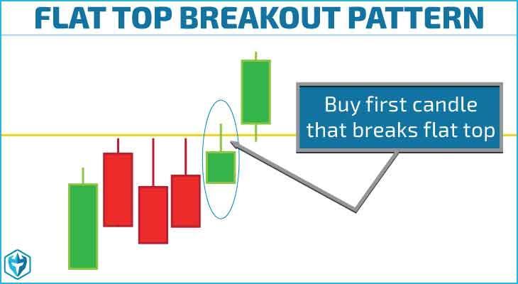 Use breakout pattern strategy to trade 