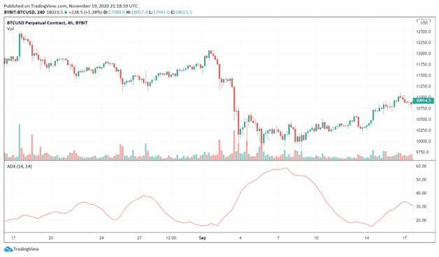 Use ADX to trade momentum strategy