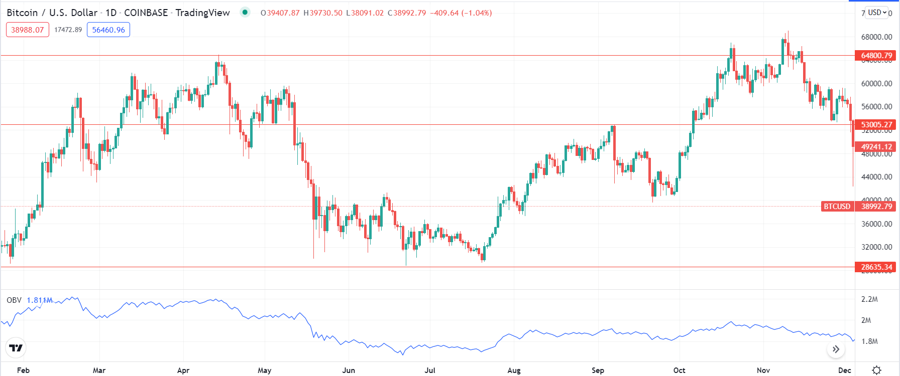 Use of support and resistance levels