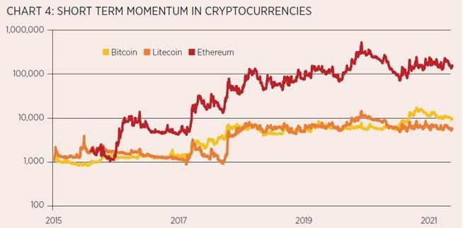 Identification of momentum in the cryptocurrency 