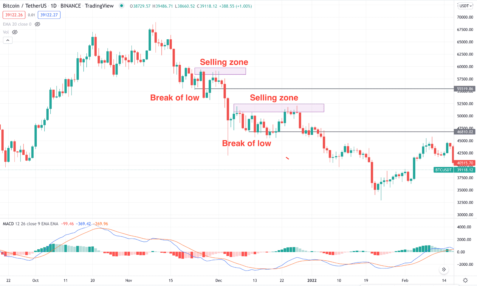 BTC/USDT example