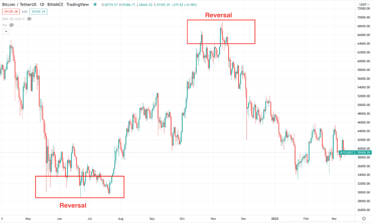 Crypto Optimist Crypto Skeptic Forecast 2022: Top 5 Tips to Master ...