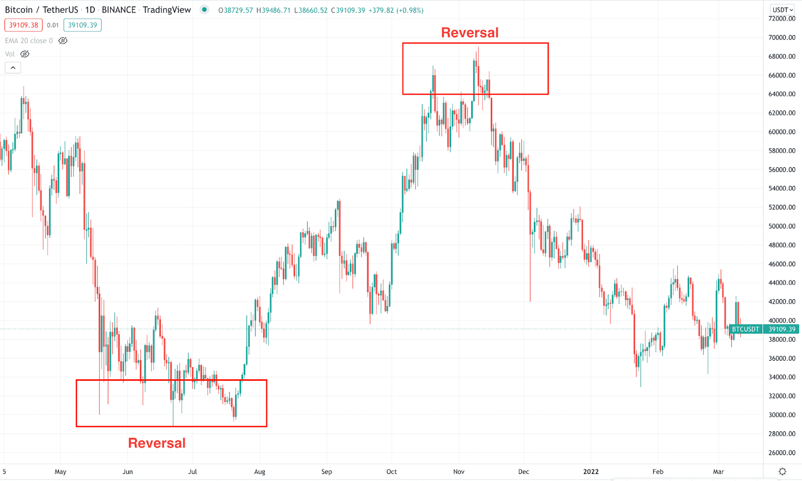 Trend reversal trading 