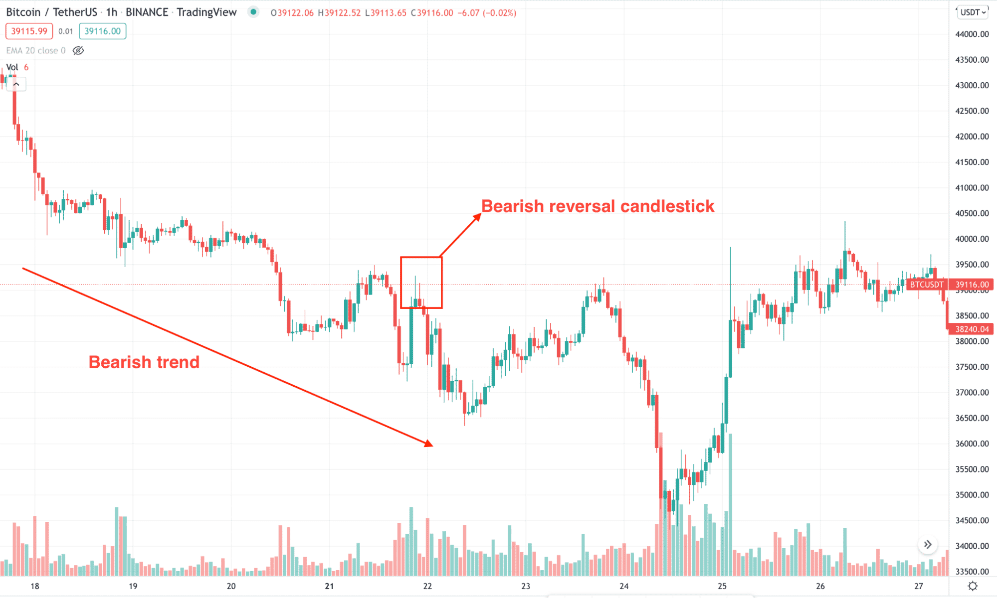 Price action sample