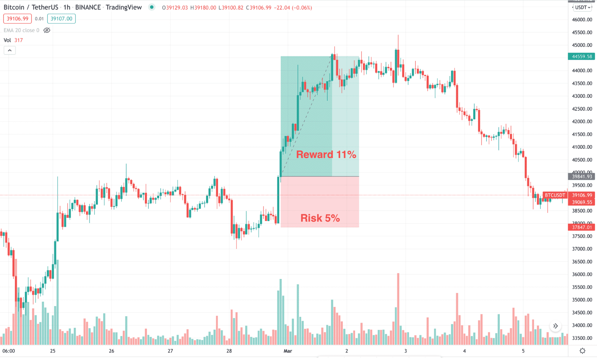 Risk and reward example