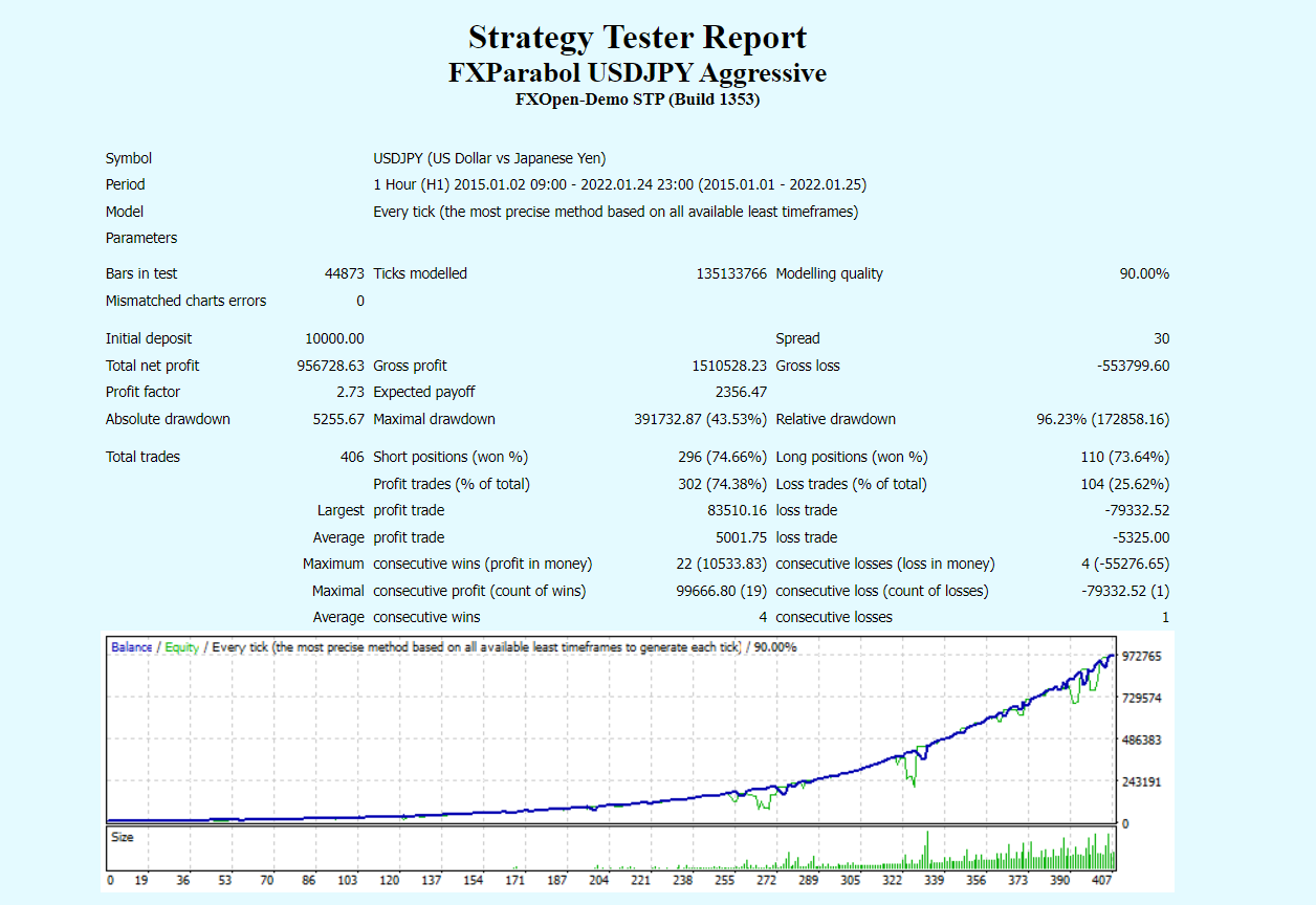 Backtesting results of USD/JPY on the official website