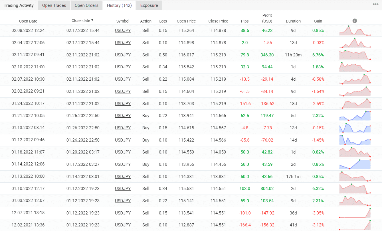 Trading results of FXParabol on Myfxbook