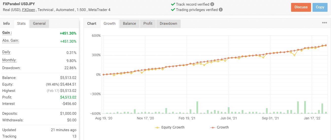 Growth chart of FXParabol on Myfxbook