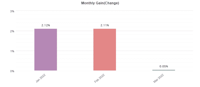 Forex Pip Shooter monthly activities