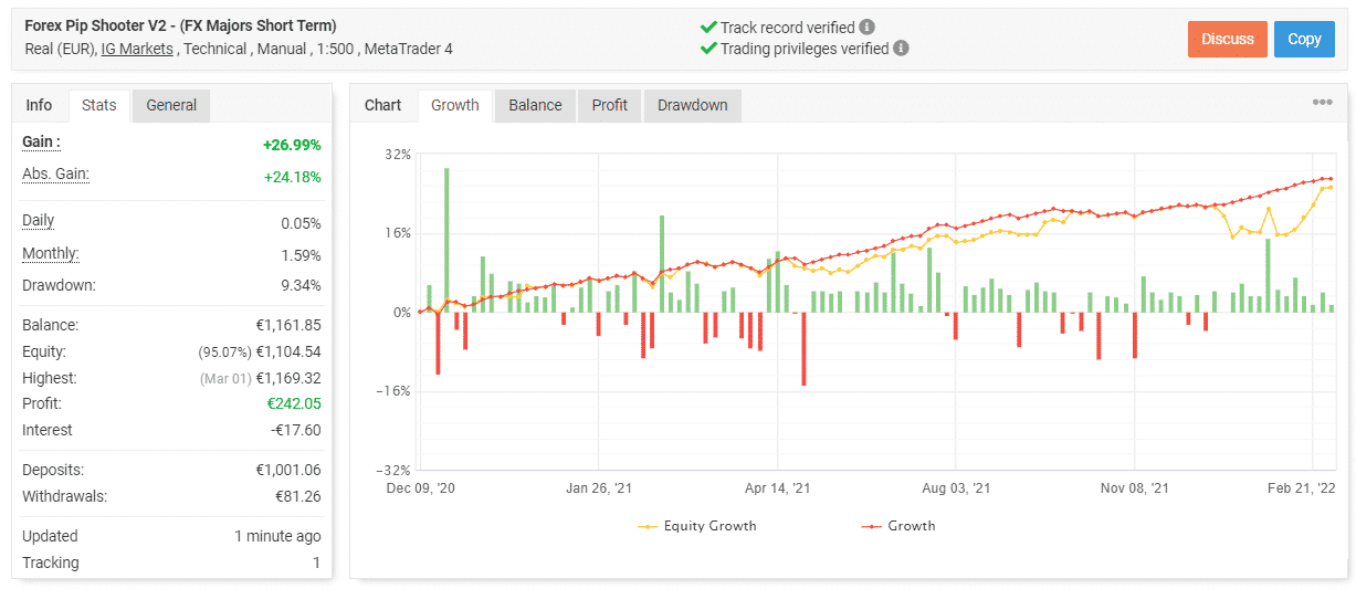 Forex Pip Shooter trading results on Myfxbook