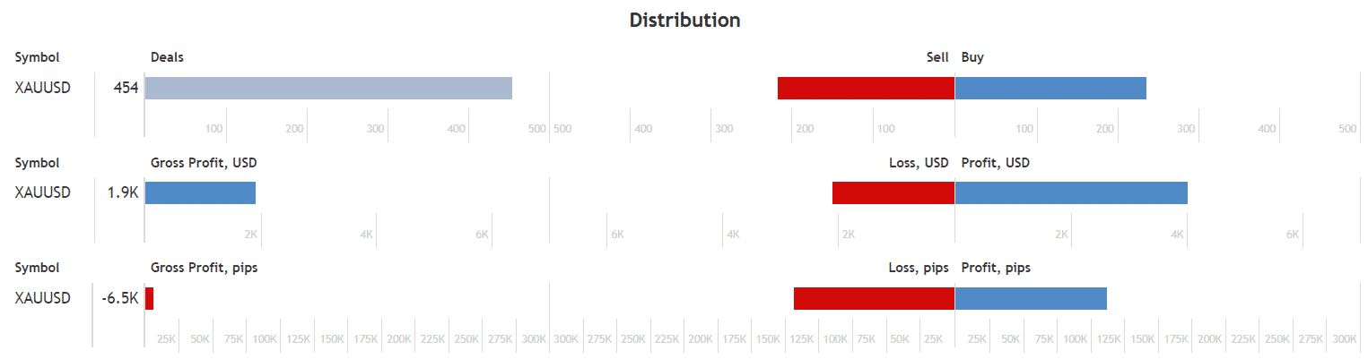 GOLD EAgle distribution