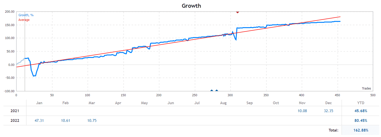 GOLD EAgle growth chart