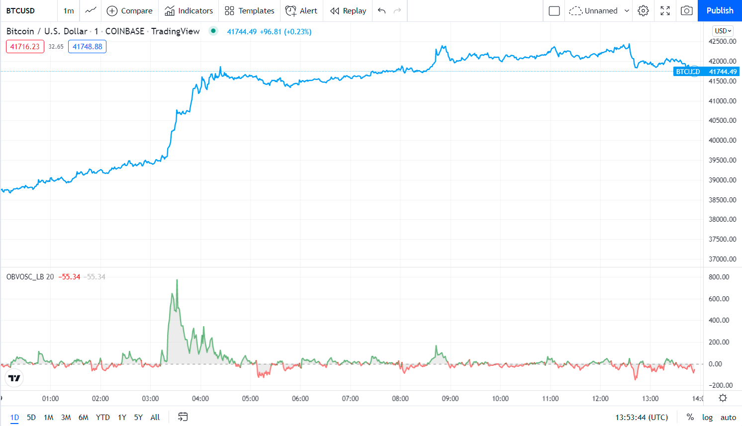 BTC/USD chart with OBV indicator