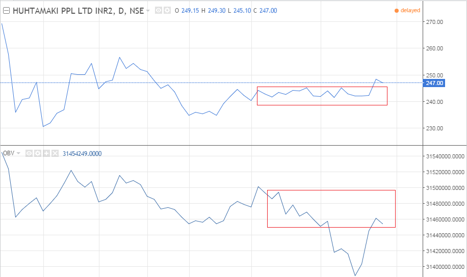 Non-confirmation of uptrend in stock charts 