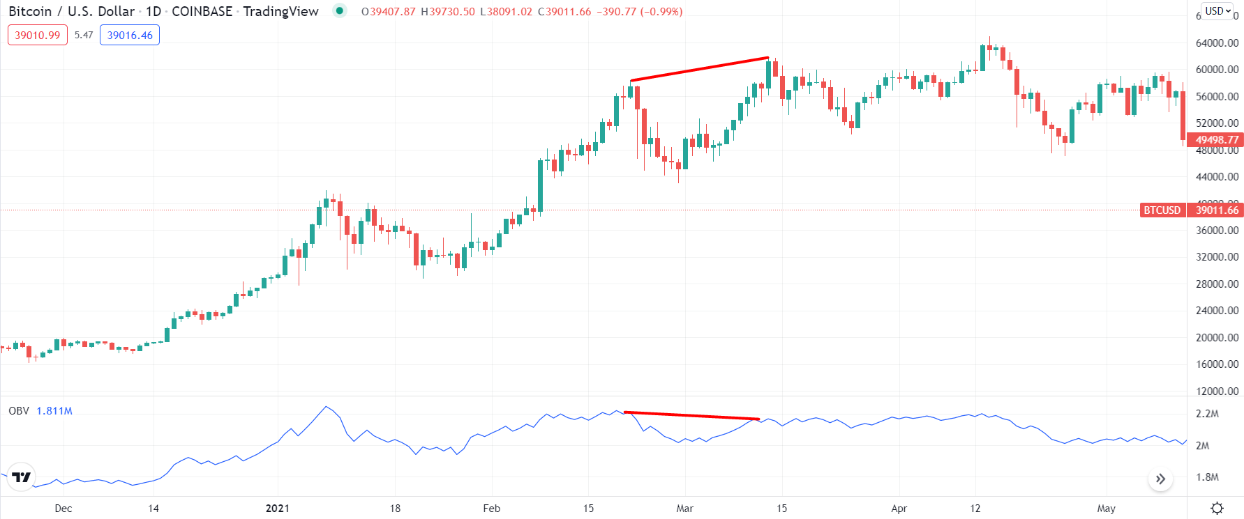 OBV indicator divergence on a chart