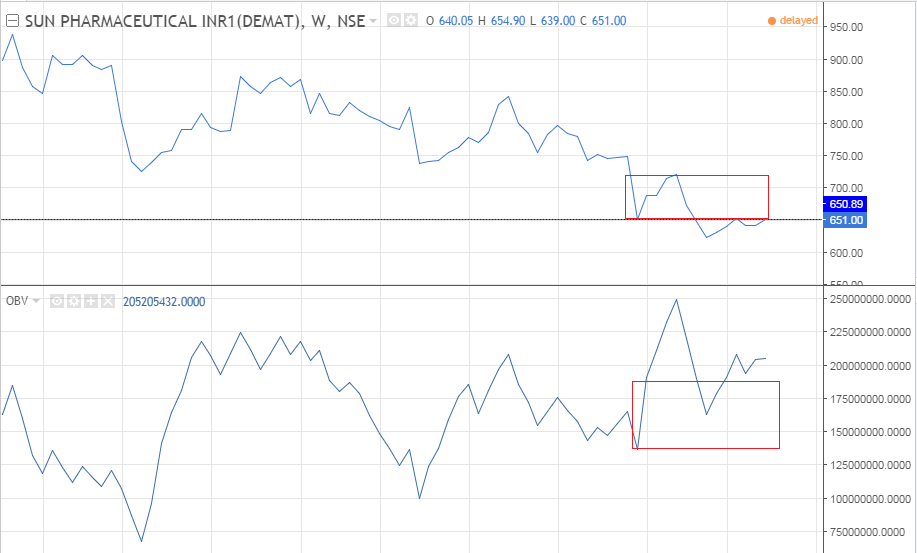 Non-confirmation of the downtrend in stock charts 