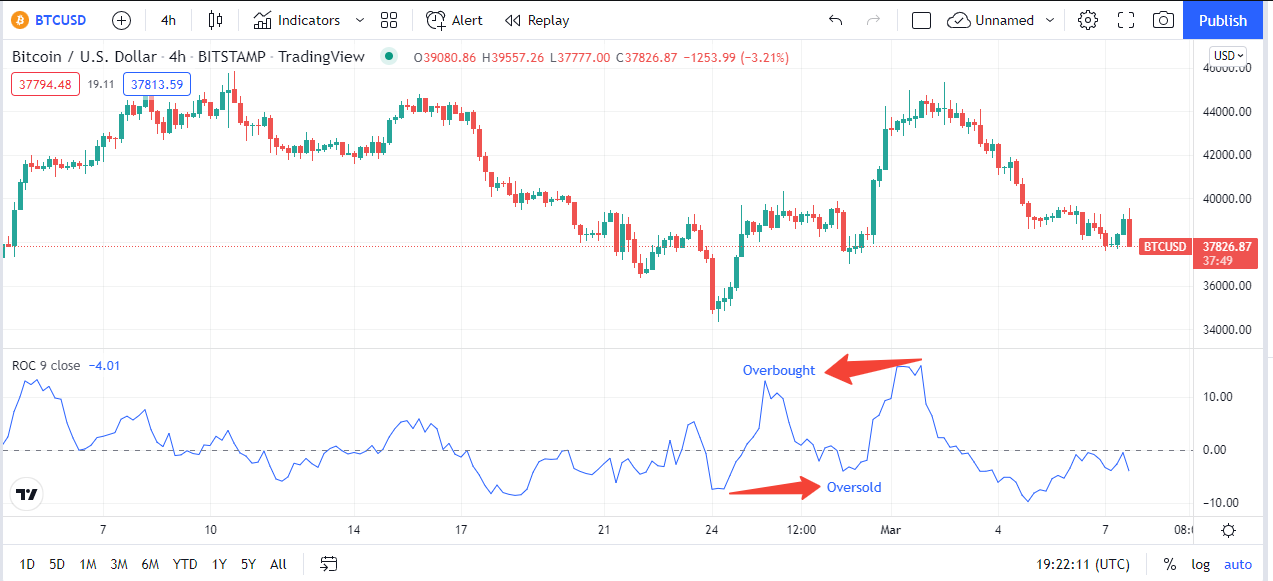 ROC overbought/oversold levels 