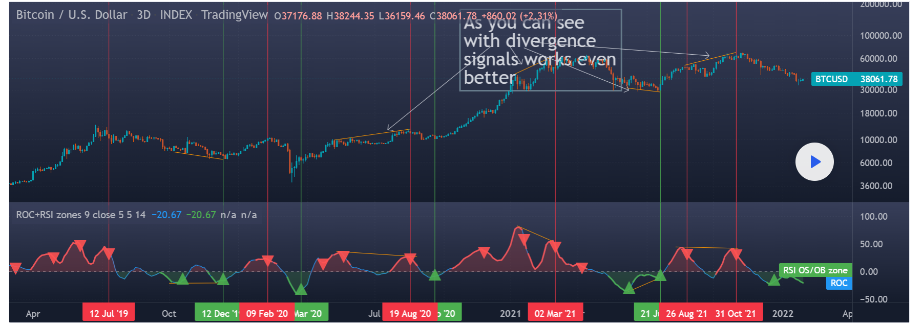 Divergences with ROC