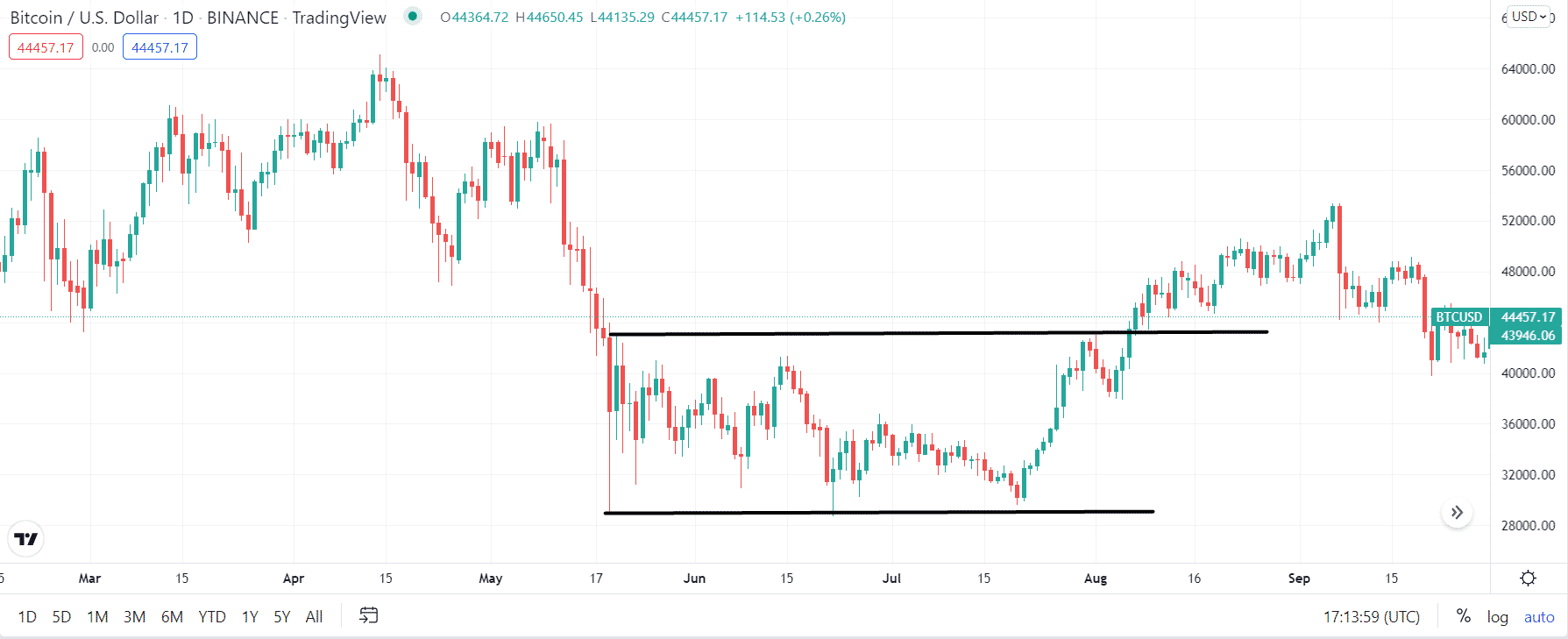 EMA arbitrage