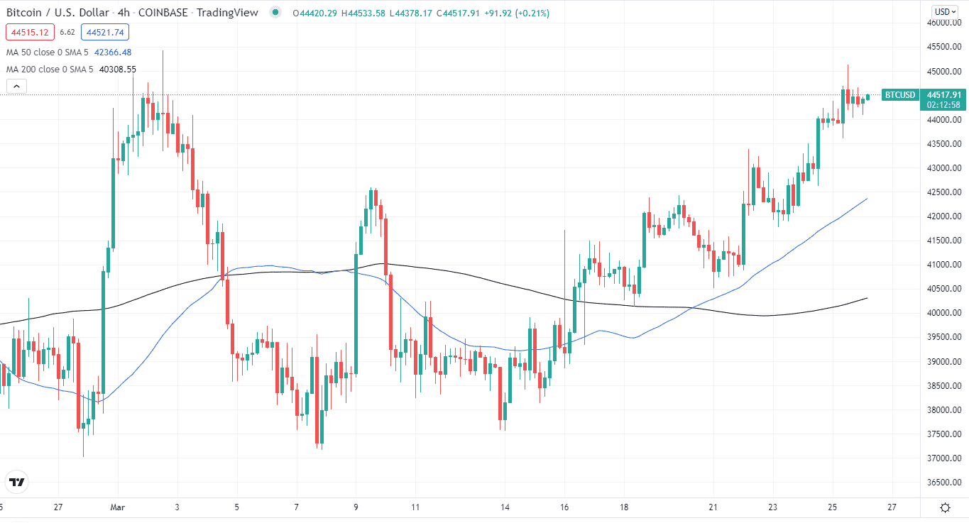 Two MAs on the chart