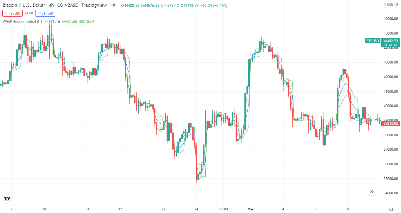 VWAP on the chart