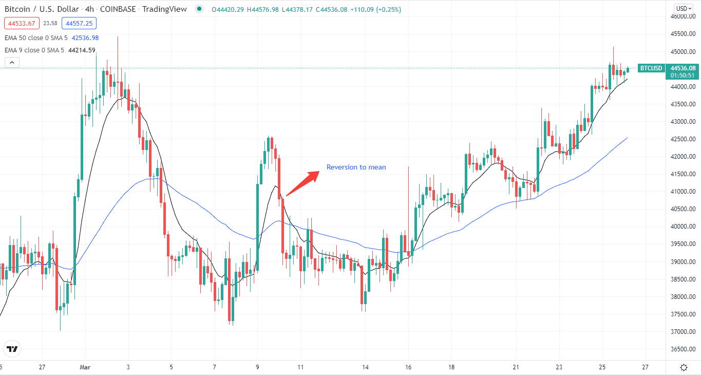 EMA mean reversion