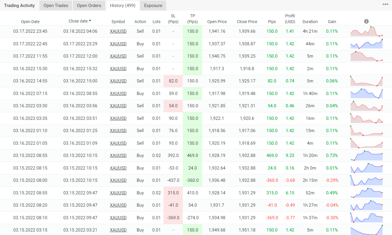 Trading results of Red Horse EA on Myfxbook