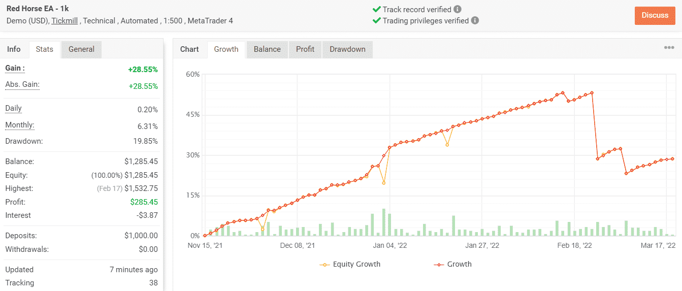 Growth chart of Red Horse EA on Myfxbook