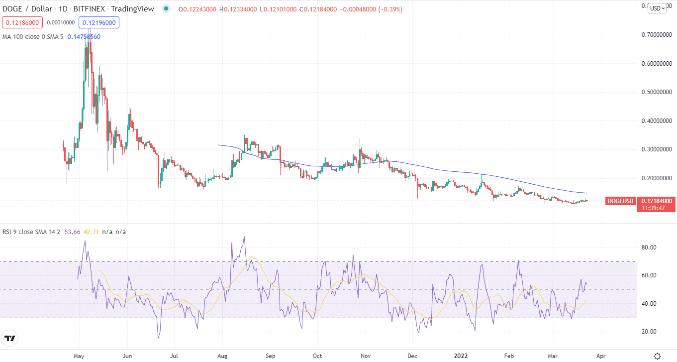 DOGEUSD chart