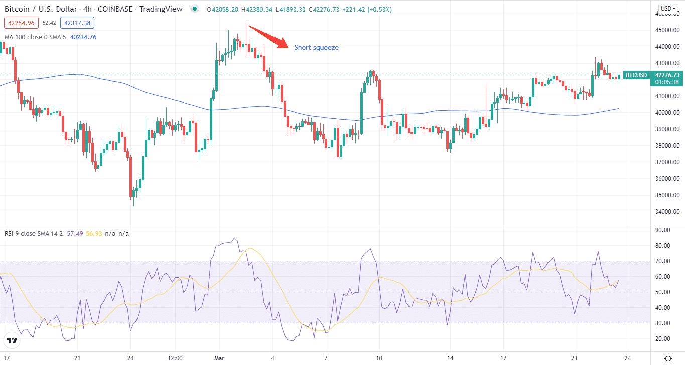 Short squeeze