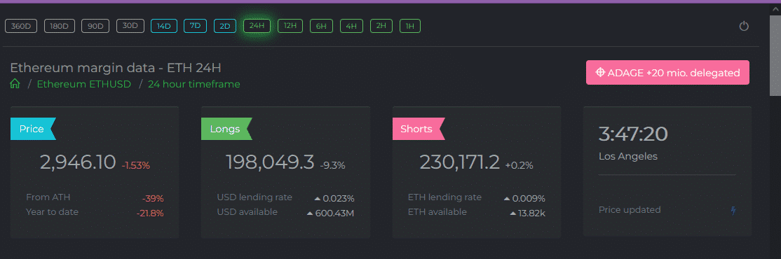 ETH short interest