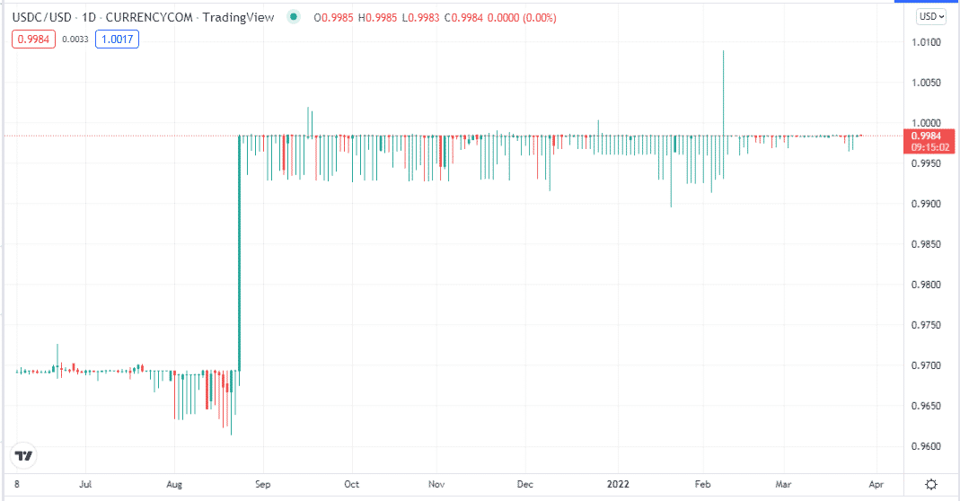 Stablecoin (USDC/USD) price chart