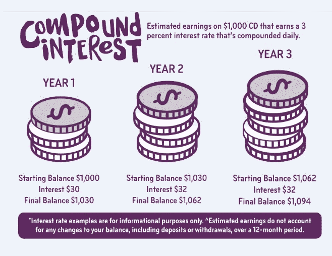 How compound interest works