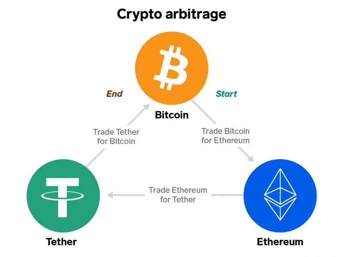 Arbitrage strategy concept