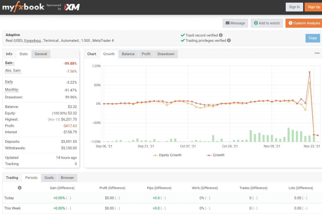 Live trading results for Adaptive EA