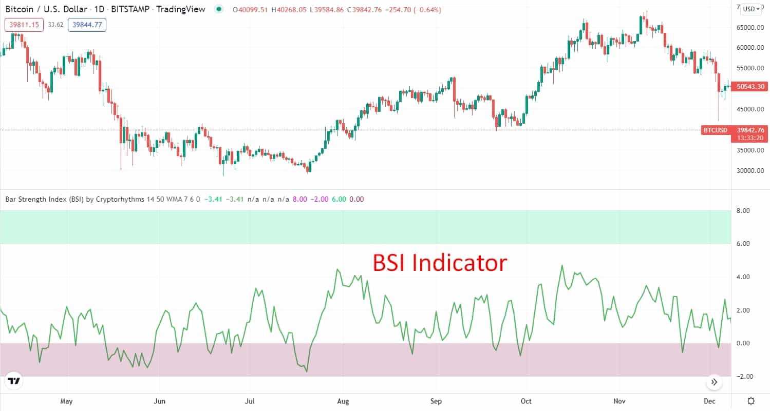 BSI indicator on the chart