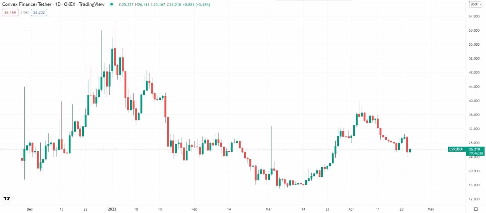 CVX/USDT price chart 