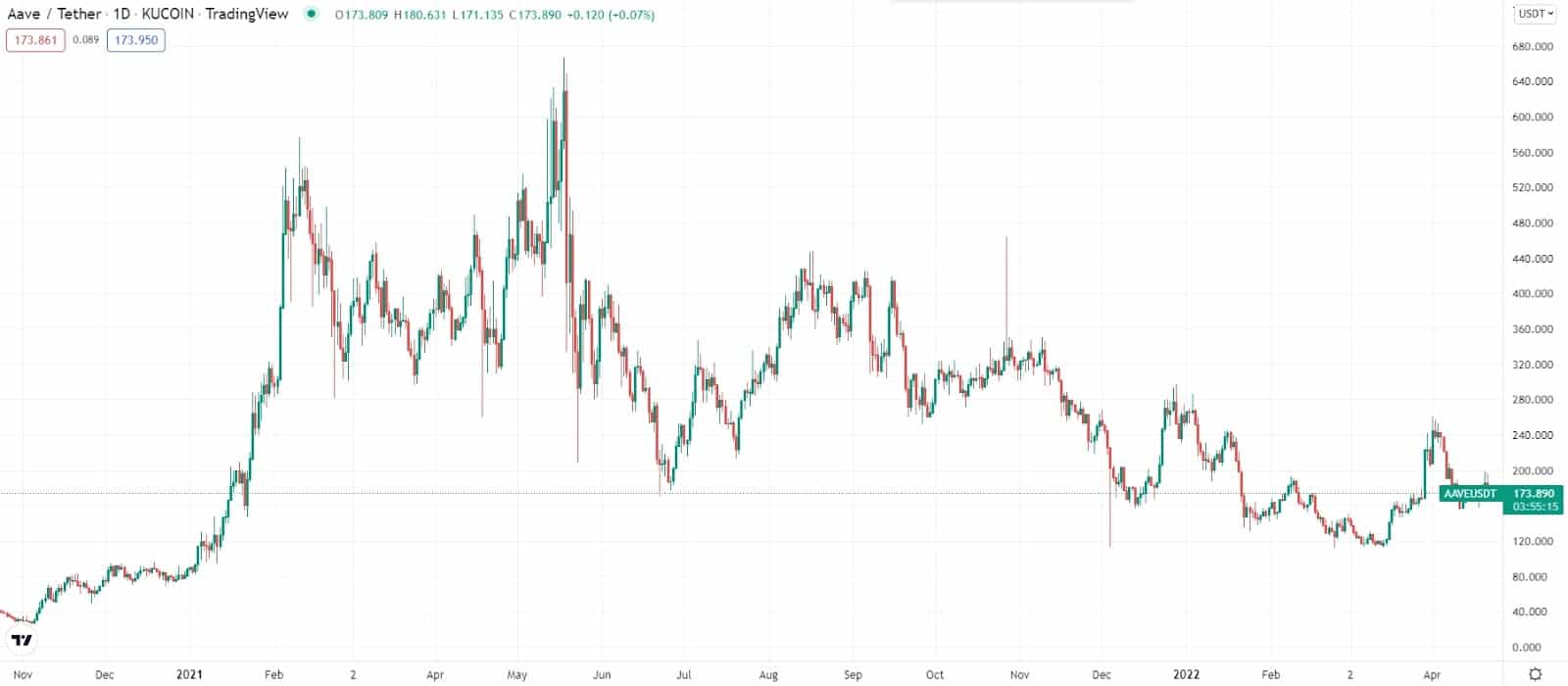 Aave/USDT price chart   