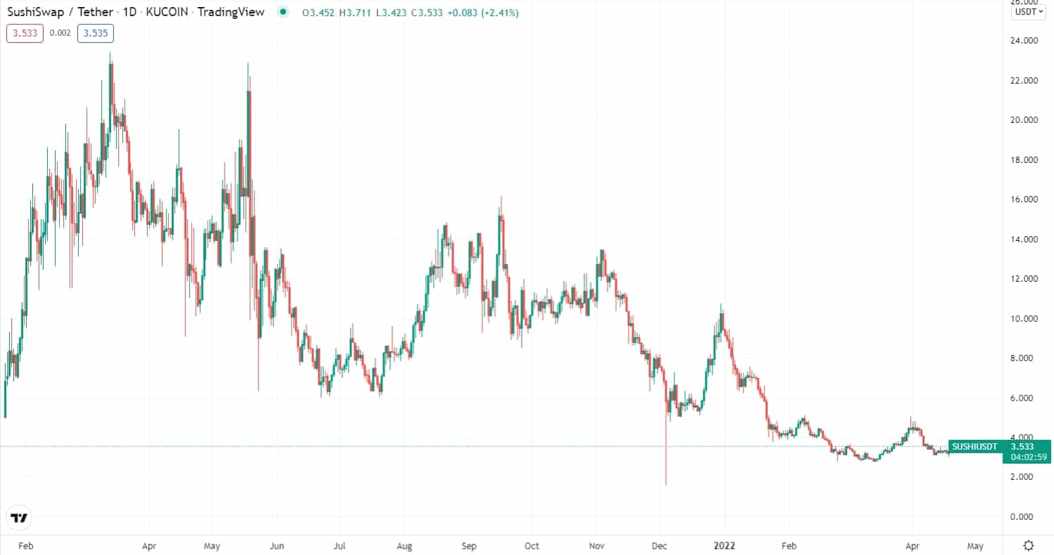 SUSHI/USDT price chart 