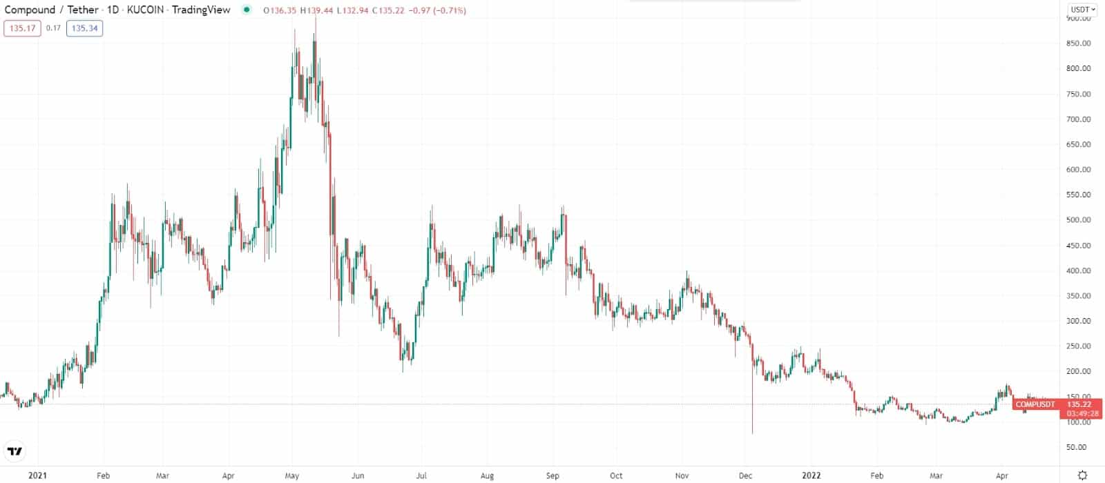 MKR/USDT price chart 