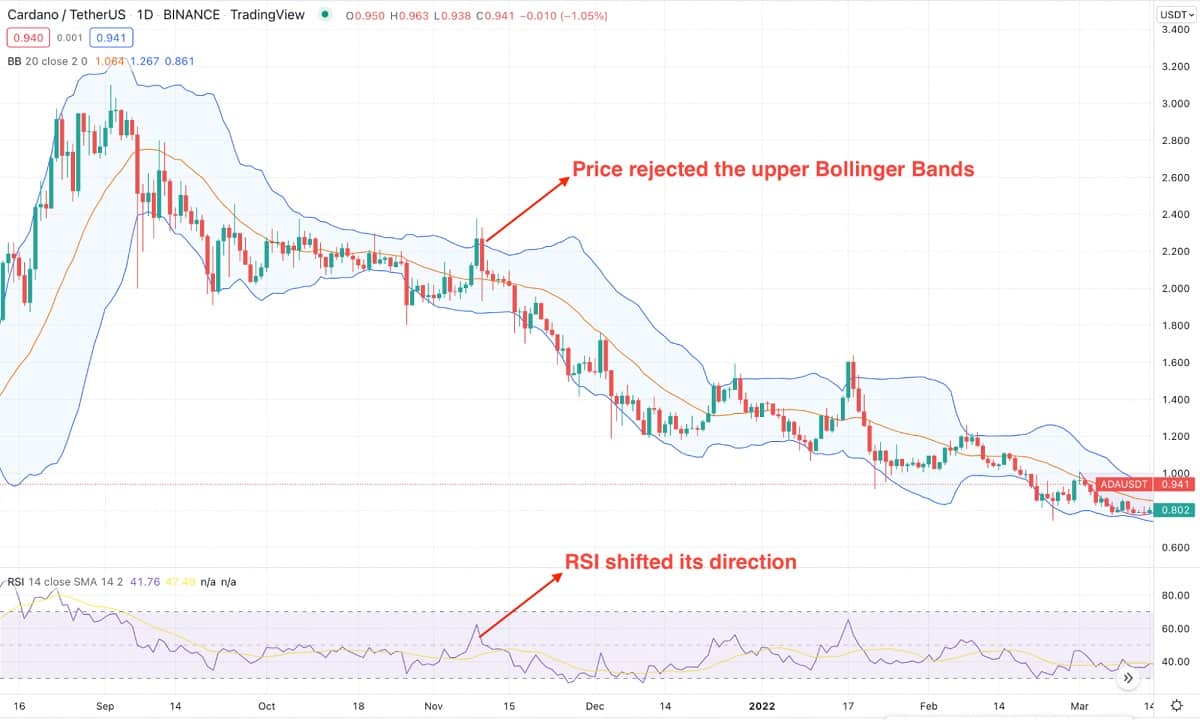 Bitcoin buy & sell using Bollinger Bands