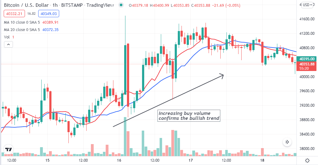 MA crossover and volume indicator