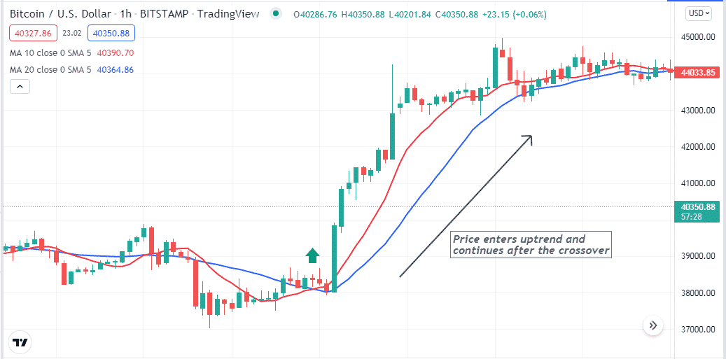 Bullish trend