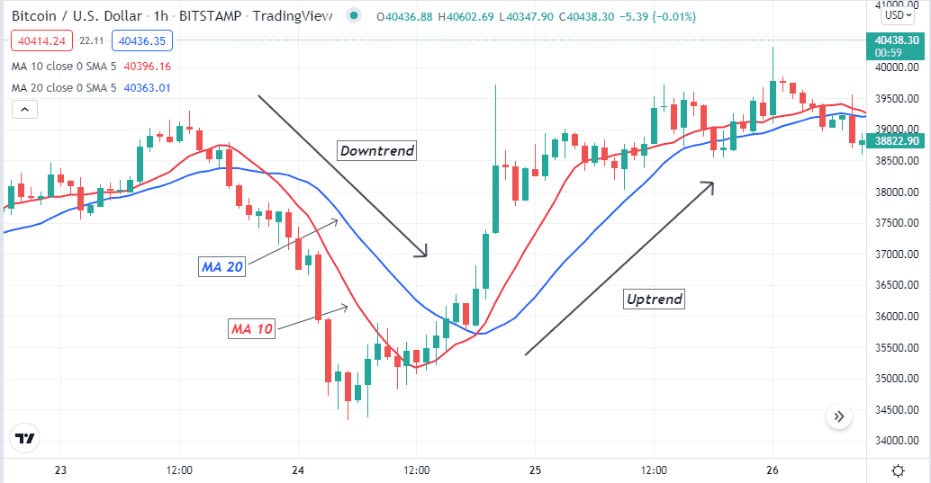 bitcoin indicators buy sell