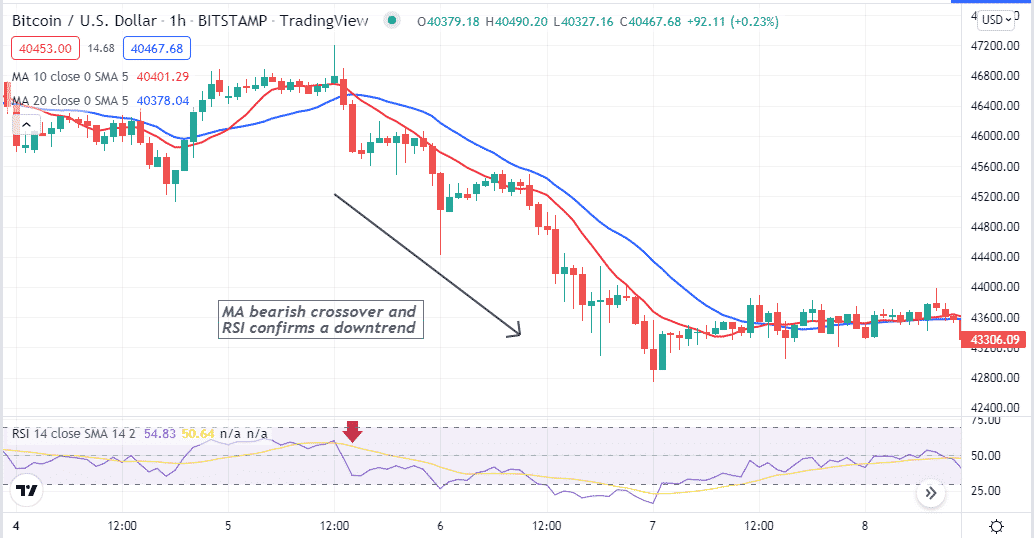 MA crossover and RSI indicator 